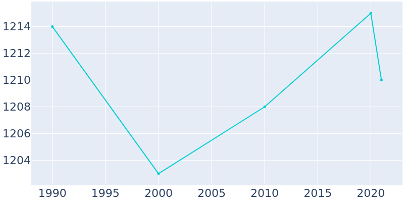 Population Graph For Pigeon, 1990 - 2022
