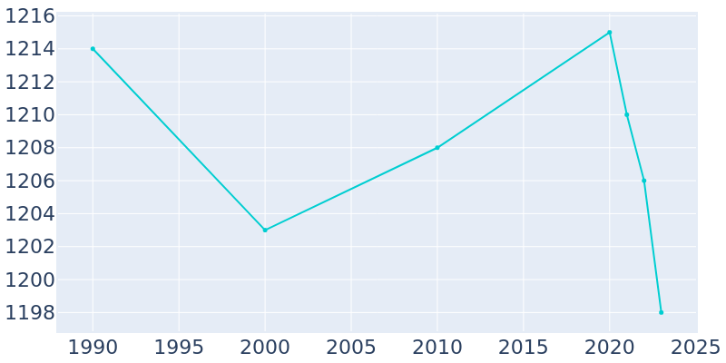 Population Graph For Pigeon, 1990 - 2022