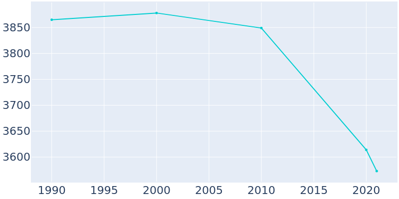Population Graph For Piggott, 1990 - 2022