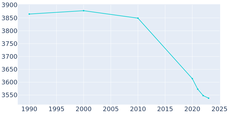 Population Graph For Piggott, 1990 - 2022