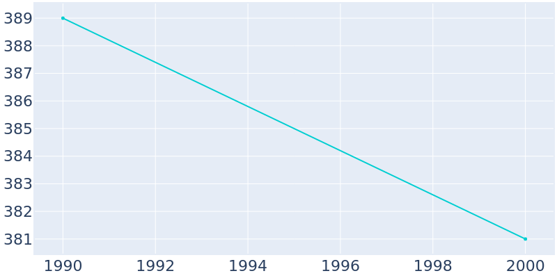 Population Graph For Pike, 1990 - 2022