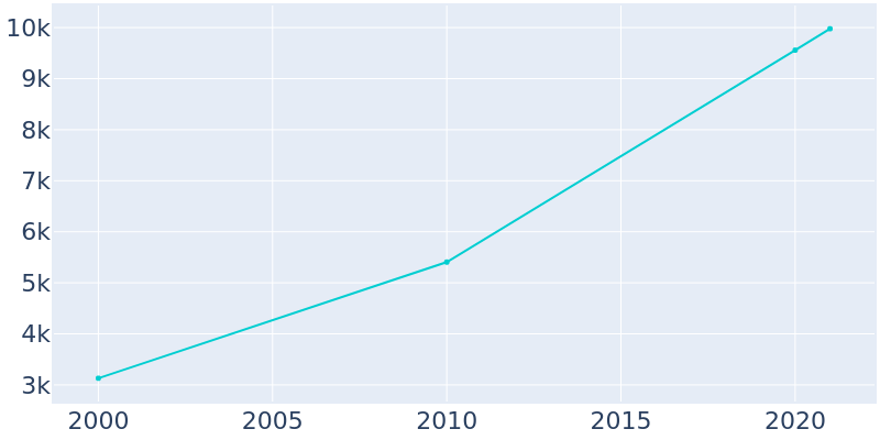 Population Graph For Pike Road, 2000 - 2022