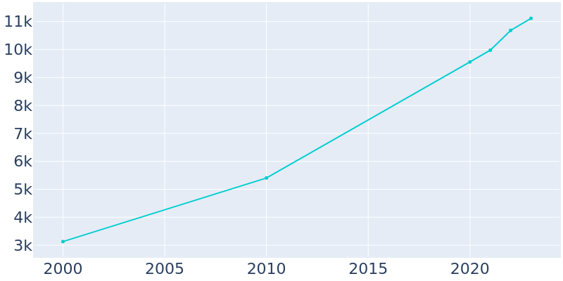 Population Graph For Pike Road, 2000 - 2022