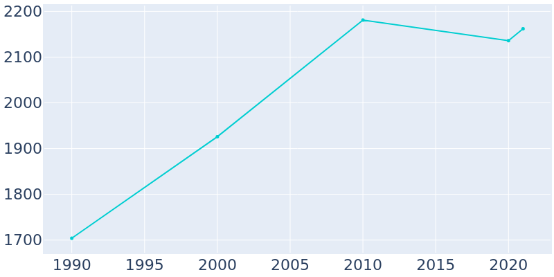 Population Graph For Piketon, 1990 - 2022