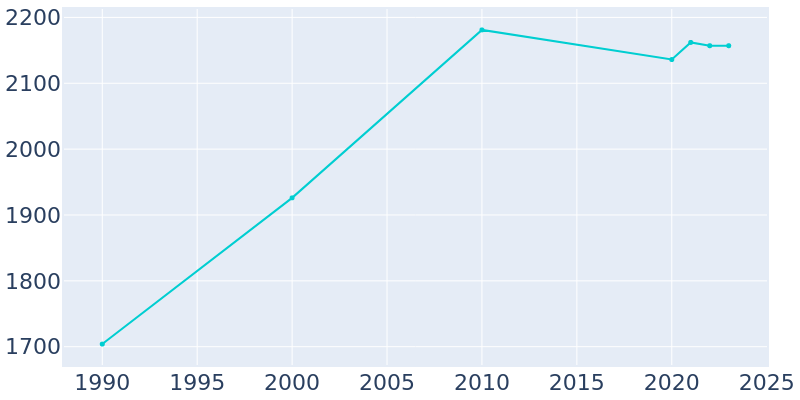 Population Graph For Piketon, 1990 - 2022