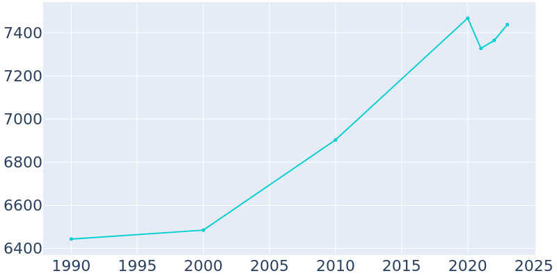 Population Graph For Pikeville, 1990 - 2022