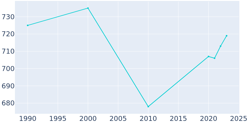 Population Graph For Pikeville, 1990 - 2022