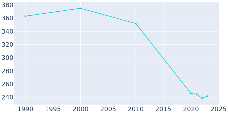 Population Graph For Pilger, 1990 - 2022