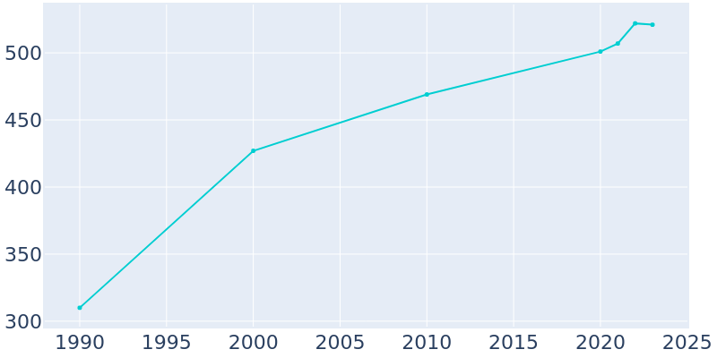 Population Graph For Pillager, 1990 - 2022