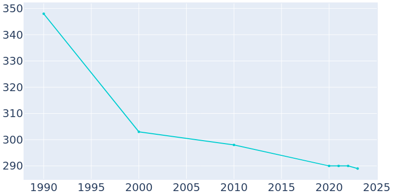 Population Graph For Pillow, 1990 - 2022