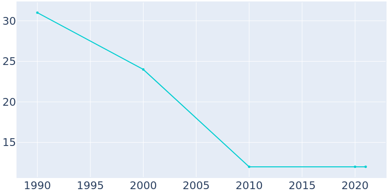 Population Graph For Pillsbury, 1990 - 2022