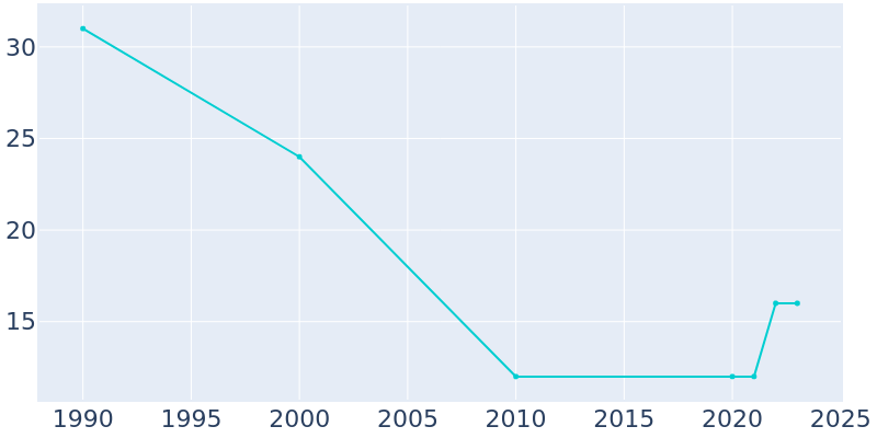 Population Graph For Pillsbury, 1990 - 2022