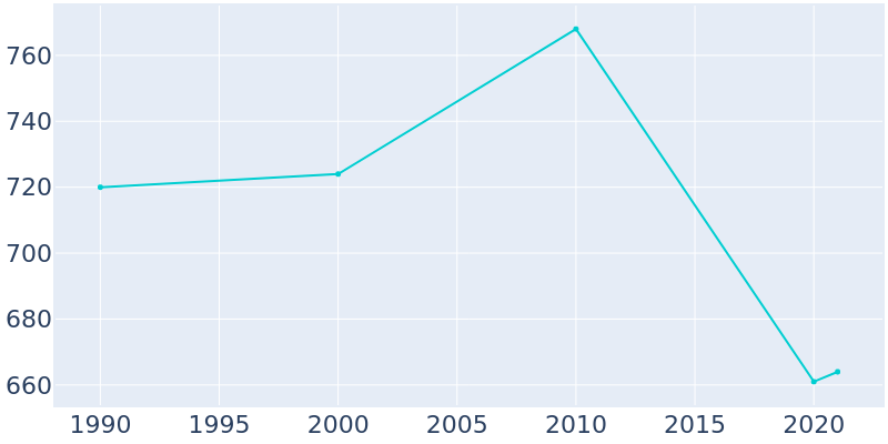 Population Graph For Pilot Grove, 1990 - 2022