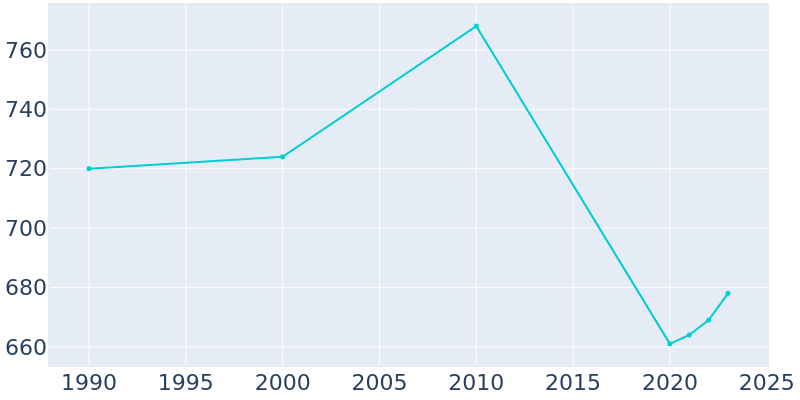 Population Graph For Pilot Grove, 1990 - 2022