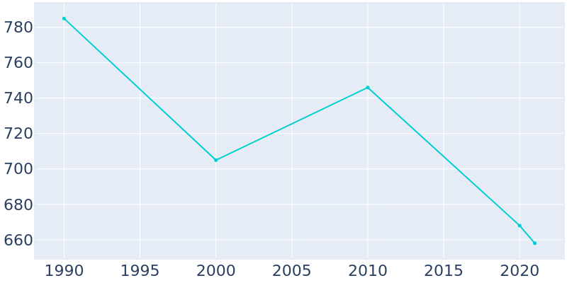 Population Graph For Pilot Knob, 1990 - 2022