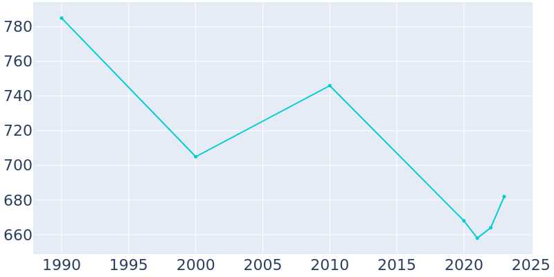 Population Graph For Pilot Knob, 1990 - 2022