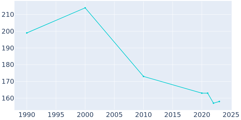 Population Graph For Pilot Mound, 1990 - 2022