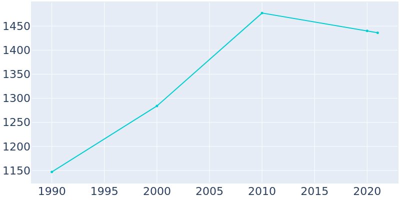 Population Graph For Pilot Mountain, 1990 - 2022