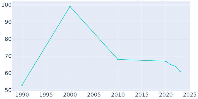 Population Graph For Pilot Point, 1990 - 2022