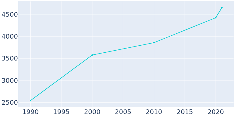 Population Graph For Pilot Point, 1990 - 2022