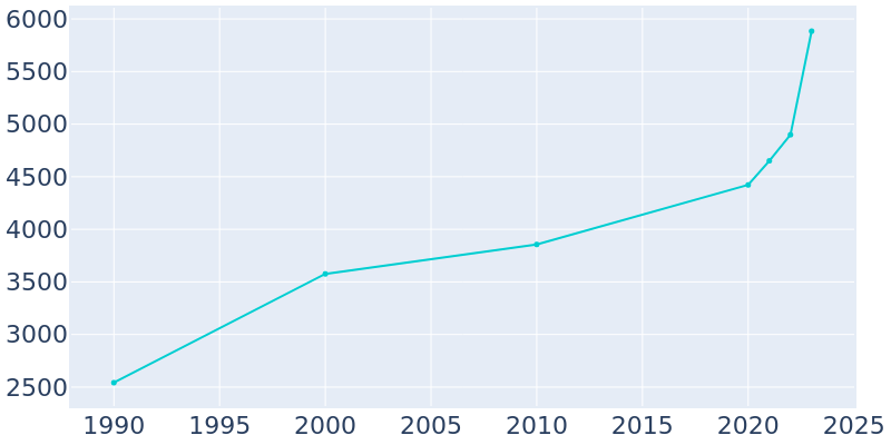 Population Graph For Pilot Point, 1990 - 2022