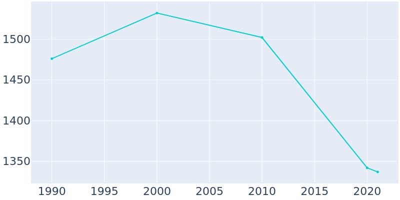 Population Graph For Pilot Rock, 1990 - 2022
