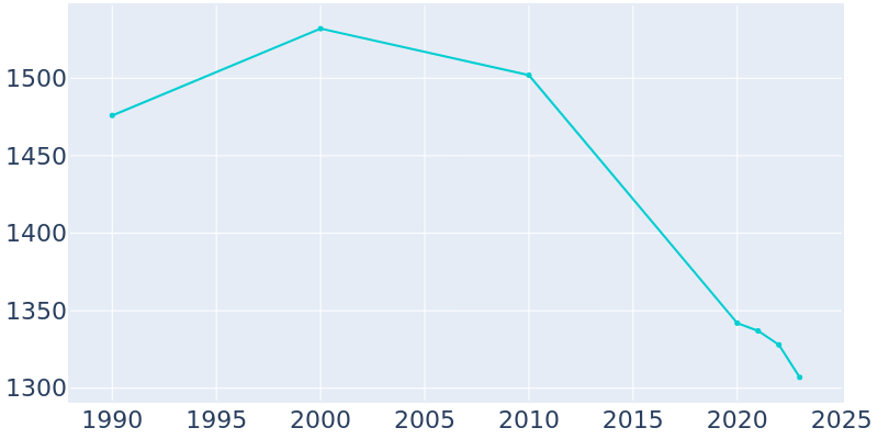 Population Graph For Pilot Rock, 1990 - 2022