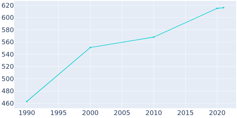Population Graph For Pilot Station, 1990 - 2022