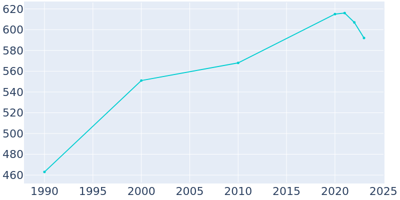 Population Graph For Pilot Station, 1990 - 2022