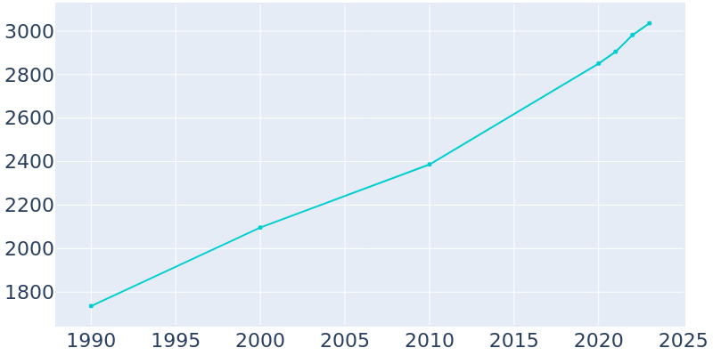 Population Graph For Pima, 1990 - 2022