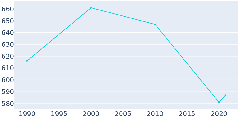 Population Graph For Pinckard, 1990 - 2022