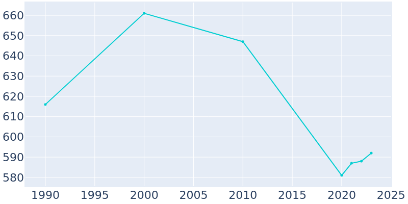 Population Graph For Pinckard, 1990 - 2022