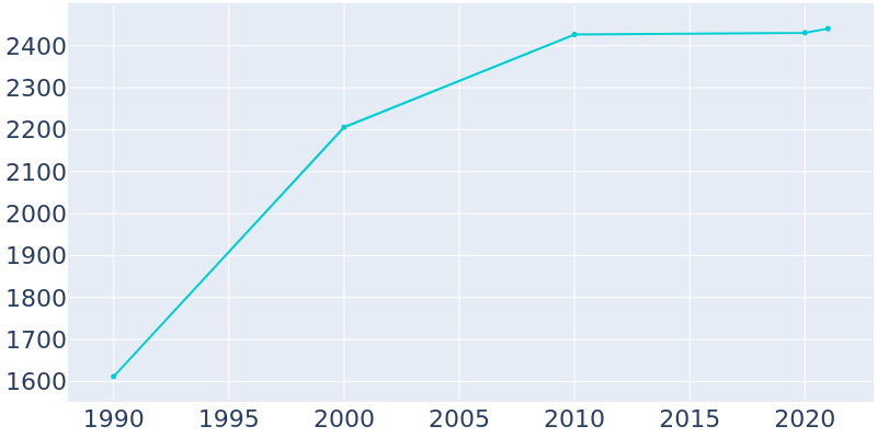 Population Graph For Pinckney, 1990 - 2022
