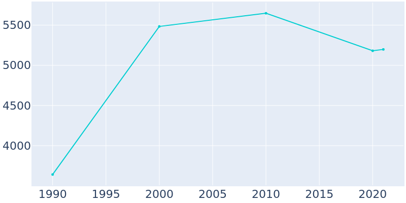 Population Graph For Pinckneyville, 1990 - 2022
