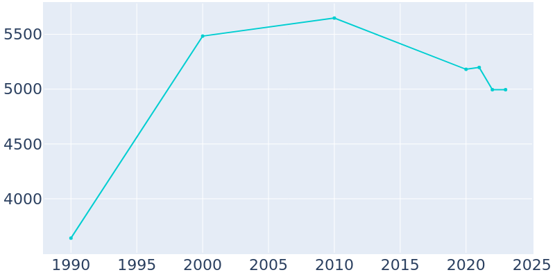 Population Graph For Pinckneyville, 1990 - 2022