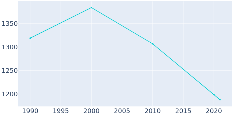 Population Graph For Pinconning, 1990 - 2022