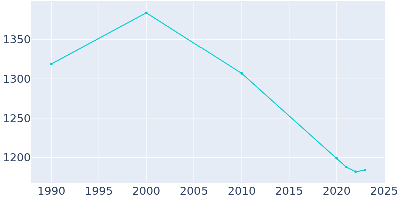 Population Graph For Pinconning, 1990 - 2022