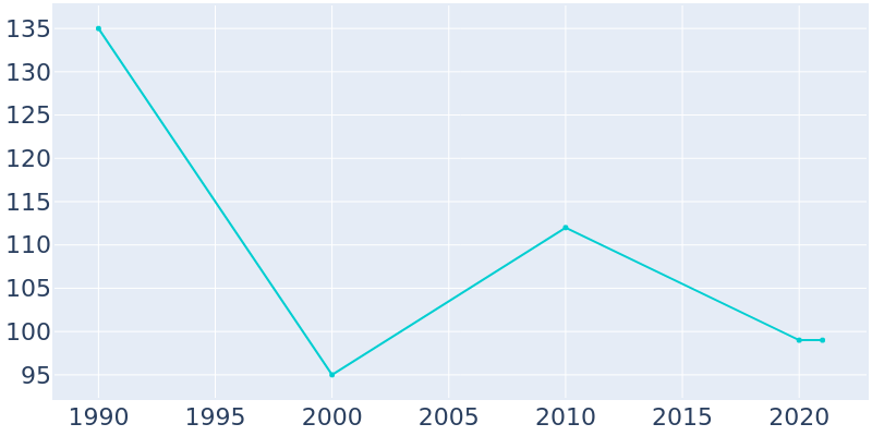 Population Graph For Pindall, 1990 - 2022