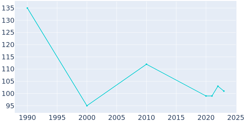 Population Graph For Pindall, 1990 - 2022