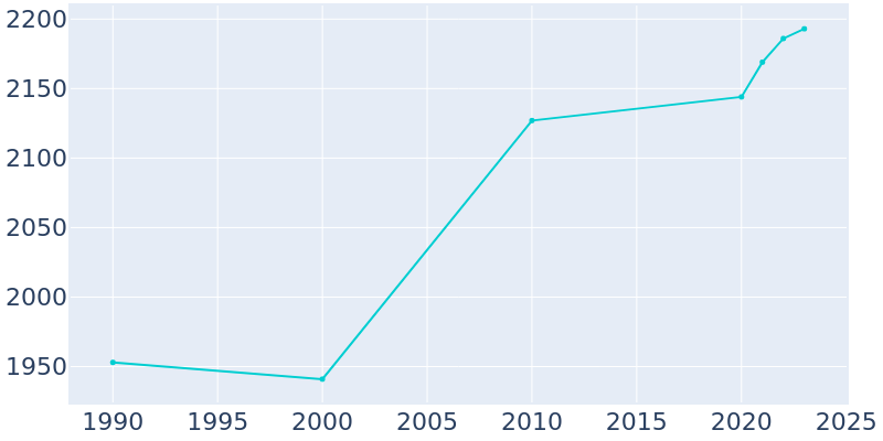 Population Graph For Pine Beach, 1990 - 2022