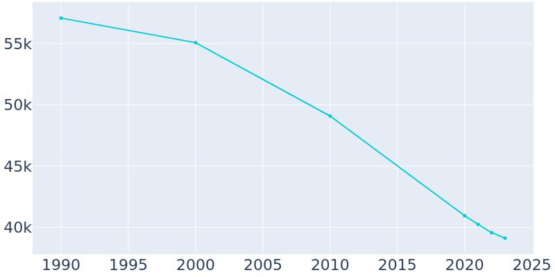 Population Graph For Pine Bluff, 1990 - 2022