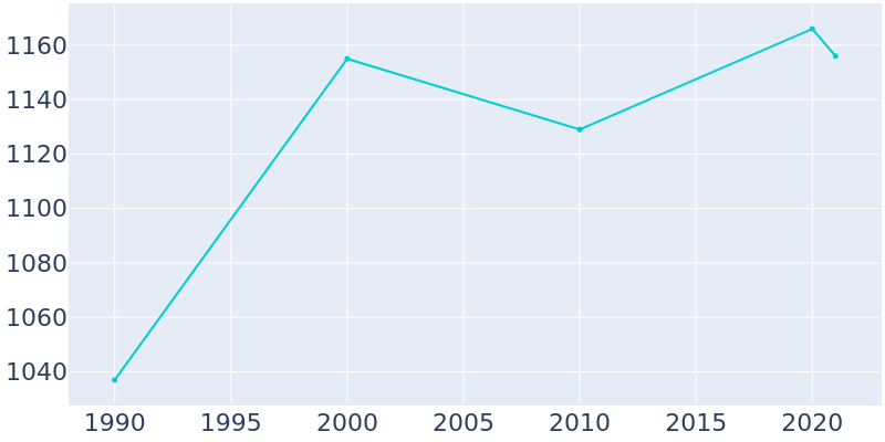Population Graph For Pine Bluffs, 1990 - 2022