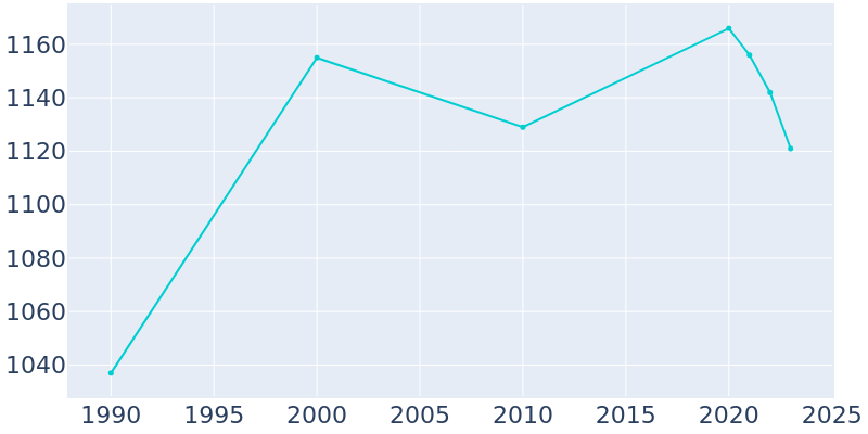 Population Graph For Pine Bluffs, 1990 - 2022