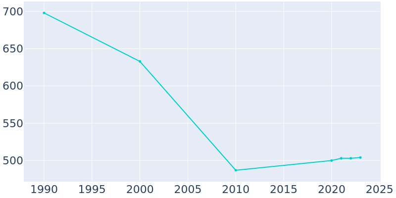 Population Graph For Pine Forest, 1990 - 2022