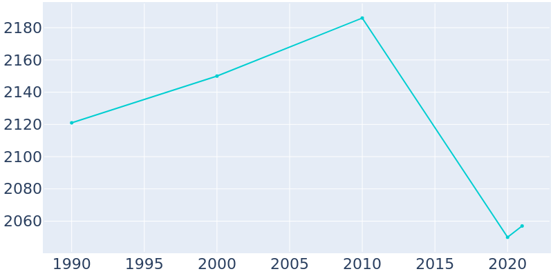 Population Graph For Pine Grove, 1990 - 2022