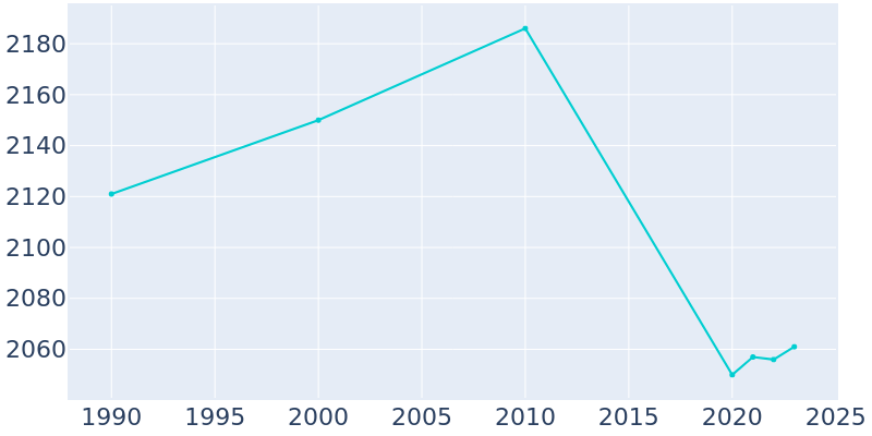 Population Graph For Pine Grove, 1990 - 2022