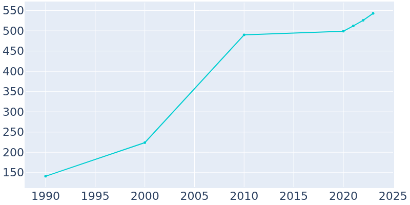 Population Graph For Pine Haven, 1990 - 2022