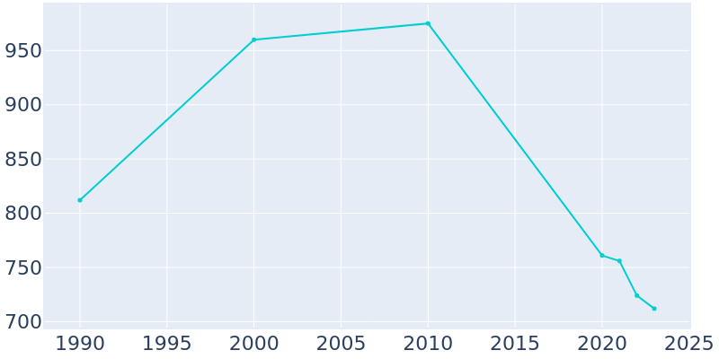 Population Graph For Pine Hill, 1990 - 2022