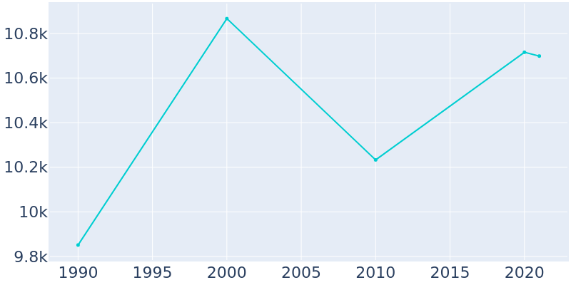 Population Graph For Pine Hill, 1990 - 2022