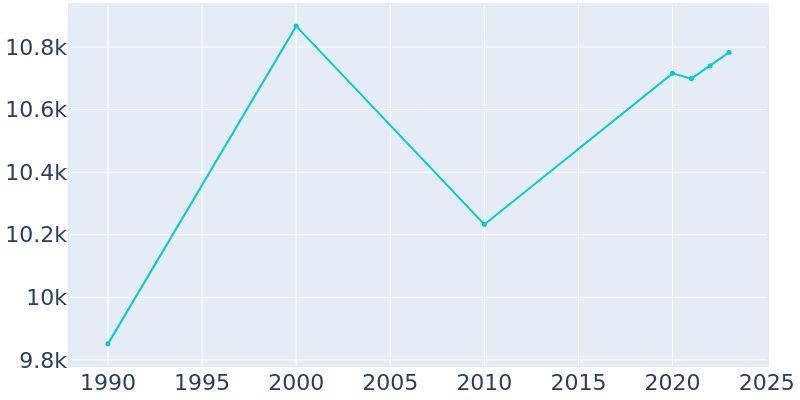 Population Graph For Pine Hill, 1990 - 2022